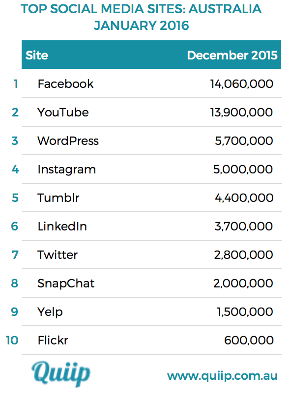 Top Australian sites table January 2016
